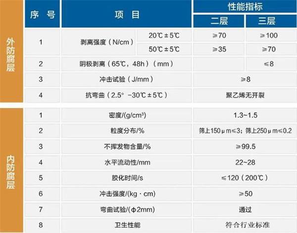 周口大口径防腐钢管厂家性能指标参数